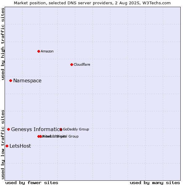 Market position of Namespace vs. Genesys Informatica vs. LetsHost