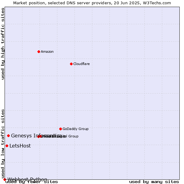 Market position of Genesys Informatica vs. LetsHost vs. Webhost Python