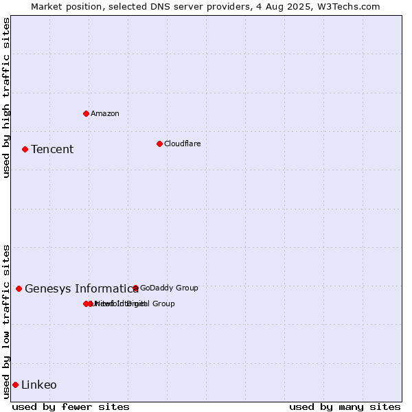 Market position of Tencent vs. Genesys Informatica vs. Linkeo