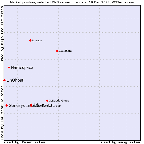 Market position of Namespace vs. Genesys Informatica vs. LinQhost