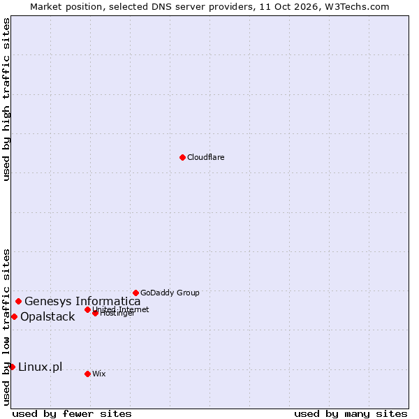 Market position of Genesys Informatica vs. Opalstack vs. Linux.pl