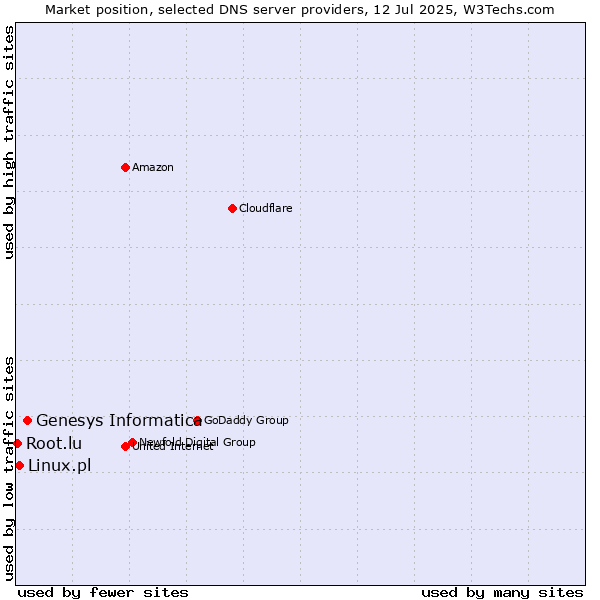 Market position of Genesys Informatica vs. Linux.pl vs. Root.lu