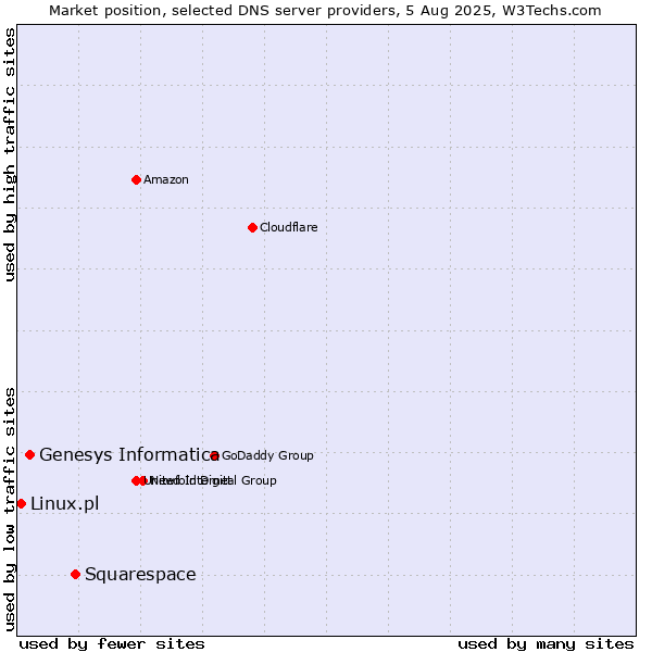 Market position of Squarespace vs. Genesys Informatica vs. Linux.pl
