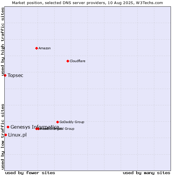 Market position of Genesys Informatica vs. Linux.pl vs. Topsec