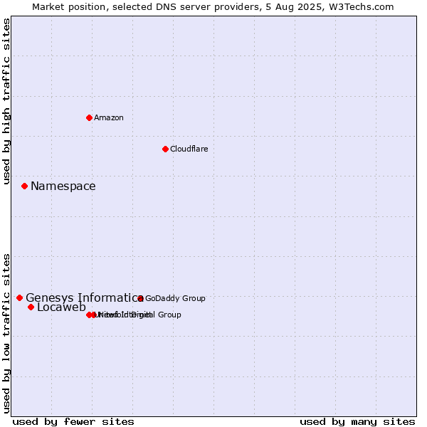 Market position of Locaweb vs. Namespace vs. Genesys Informatica