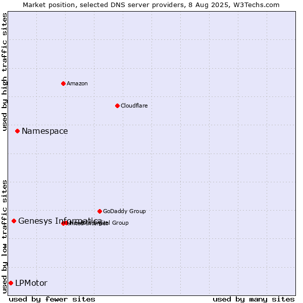 Market position of Namespace vs. Genesys Informatica vs. LPMotor