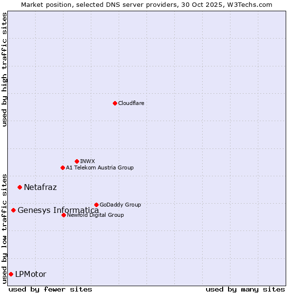 Market position of Netafraz vs. Genesys Informatica vs. LPMotor