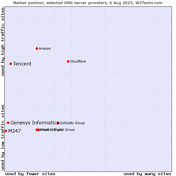 Market position of Tencent vs. Genesys Informatica vs. M247