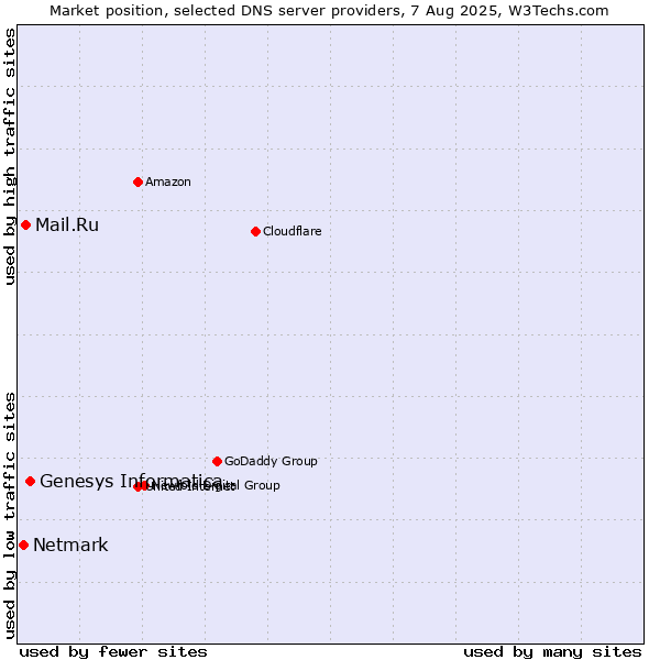Market position of Genesys Informatica vs. Mail.Ru vs. Netmark