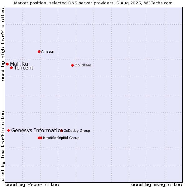Market position of Tencent vs. Genesys Informatica vs. Mail.Ru