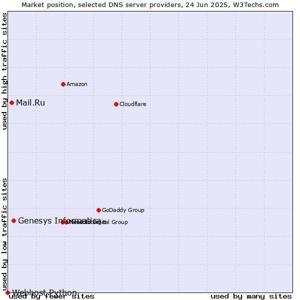 Market position of Genesys Informatica vs. Mail.Ru vs. Webhost Python