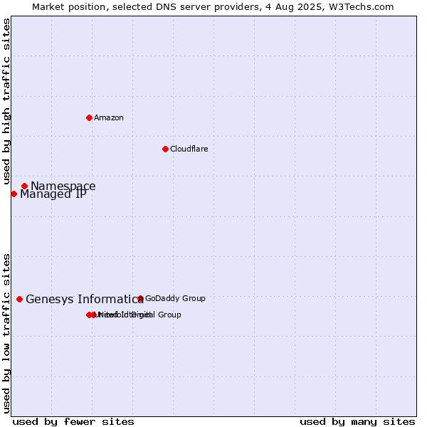 Market position of Namespace vs. Genesys Informatica vs. Managed IP