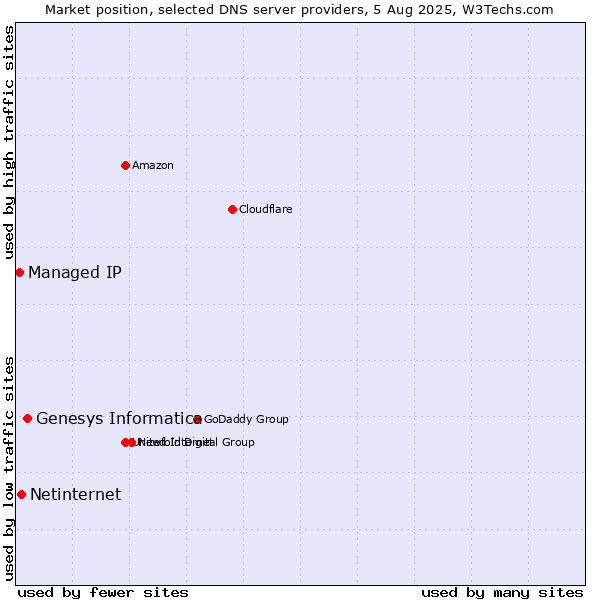 Market position of Genesys Informatica vs. Netinternet vs. Managed IP