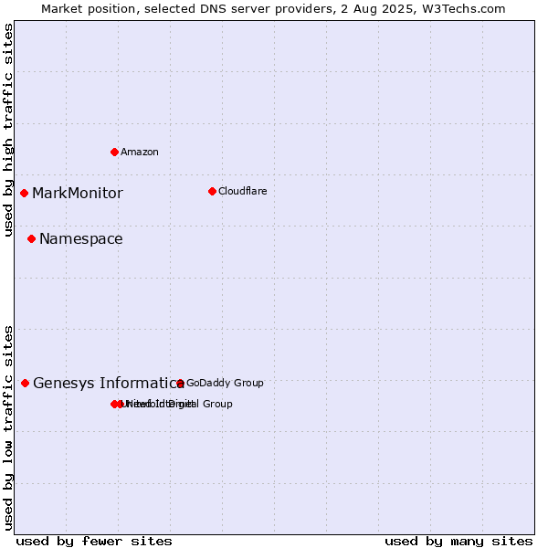 Market position of Namespace vs. Genesys Informatica vs. MarkMonitor