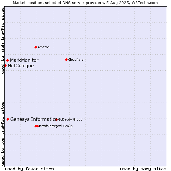 Market position of Genesys Informatica vs. MarkMonitor vs. NetCologne