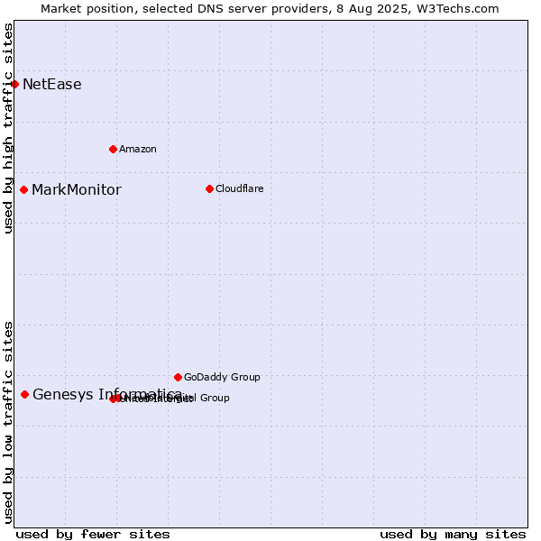 Market position of Genesys Informatica vs. MarkMonitor vs. NetEase
