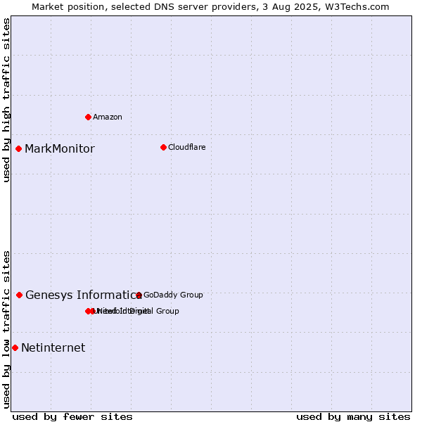Market position of Genesys Informatica vs. MarkMonitor vs. Netinternet