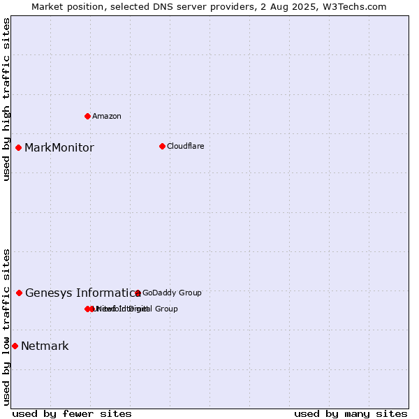Market position of Genesys Informatica vs. MarkMonitor vs. Netmark