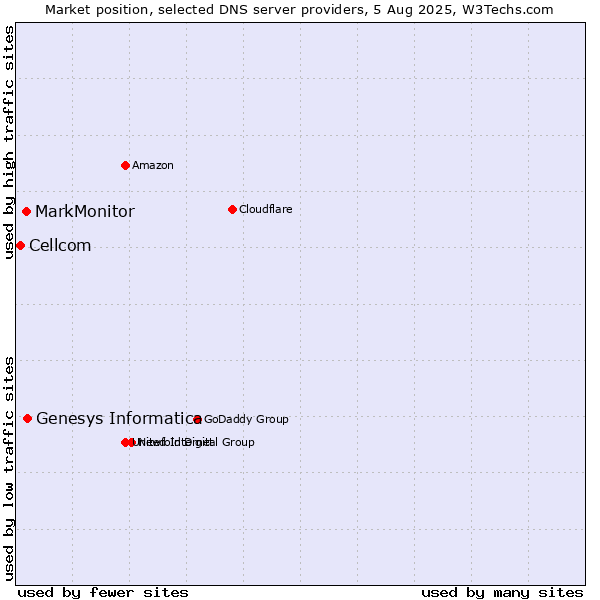 Market position of Genesys Informatica vs. MarkMonitor vs. Cellcom
