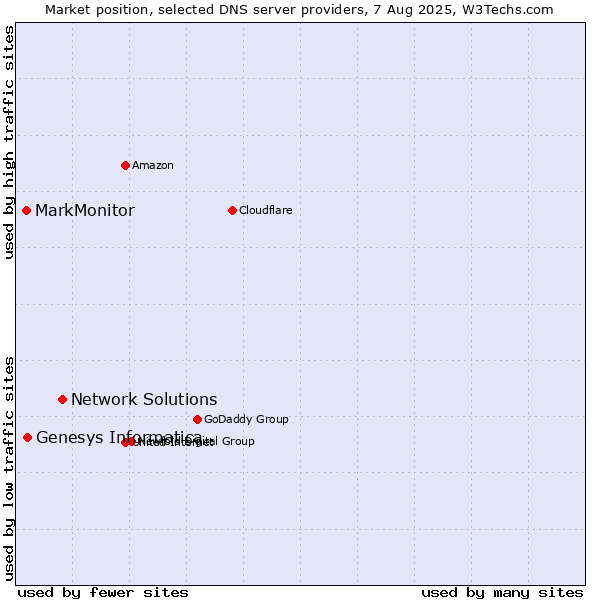 Market position of Network Solutions vs. Genesys Informatica vs. MarkMonitor