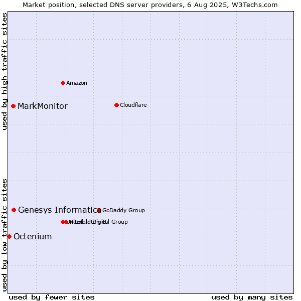 Market position of Genesys Informatica vs. MarkMonitor vs. Octenium