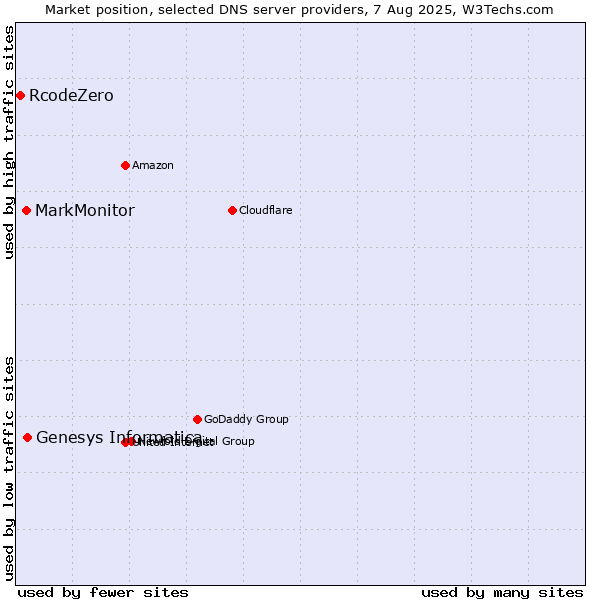 Market position of Genesys Informatica vs. MarkMonitor vs. RcodeZero
