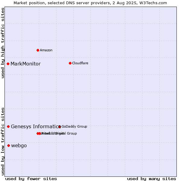 Market position of webgo vs. Genesys Informatica vs. MarkMonitor