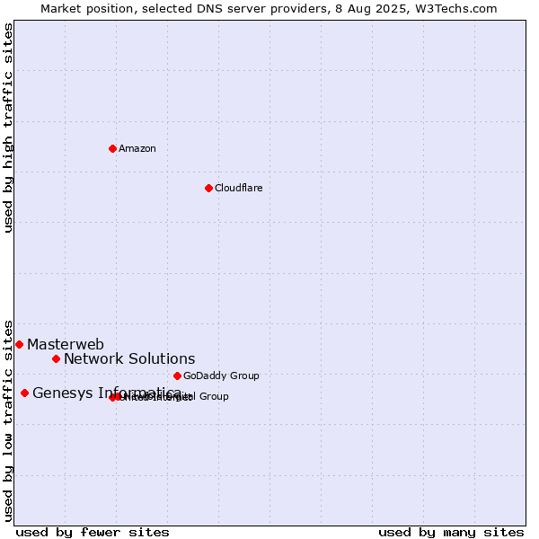 Market position of Network Solutions vs. Genesys Informatica vs. Masterweb