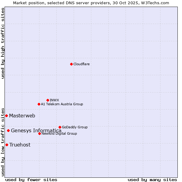 Market position of Genesys Informatica vs. Truehost vs. Masterweb