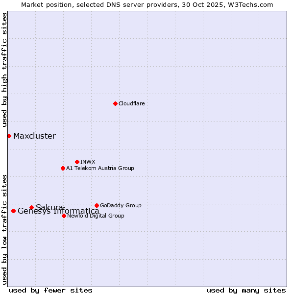 Market position of Sakura vs. Genesys Informatica vs. Maxcluster