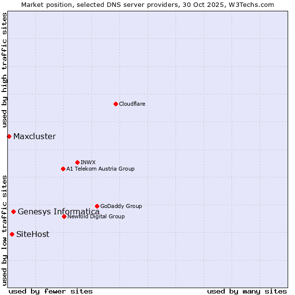 Market position of Genesys Informatica vs. SiteHost vs. Maxcluster
