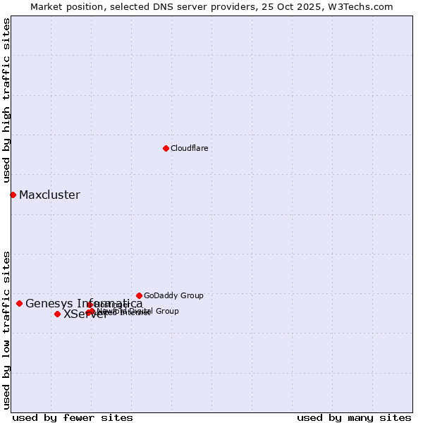 Market position of XServer vs. Genesys Informatica vs. Maxcluster