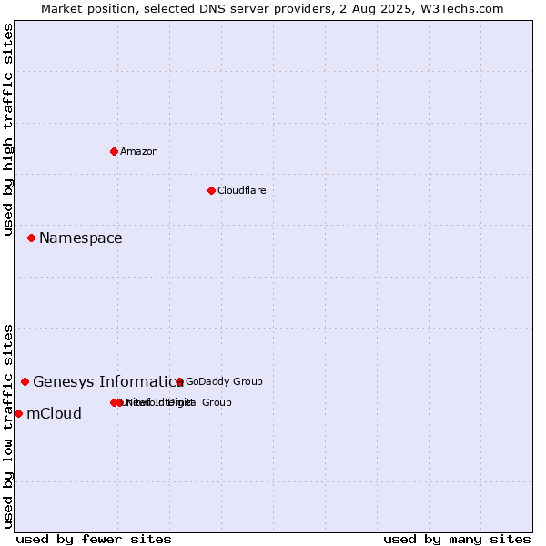 Market position of Namespace vs. Genesys Informatica vs. mCloud