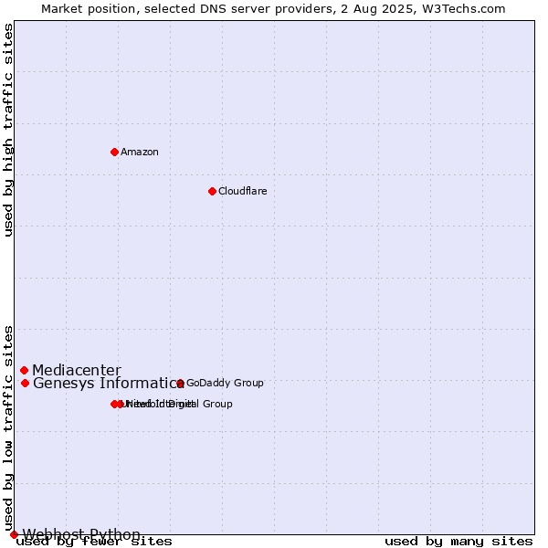 Market position of Genesys Informatica vs. Mediacenter vs. Webhost Python