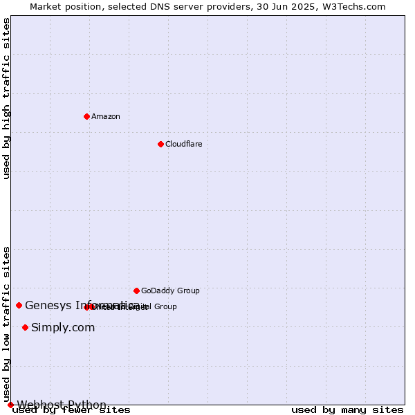 Market position of Simply.com vs. Genesys Informatica vs. Webhost Python