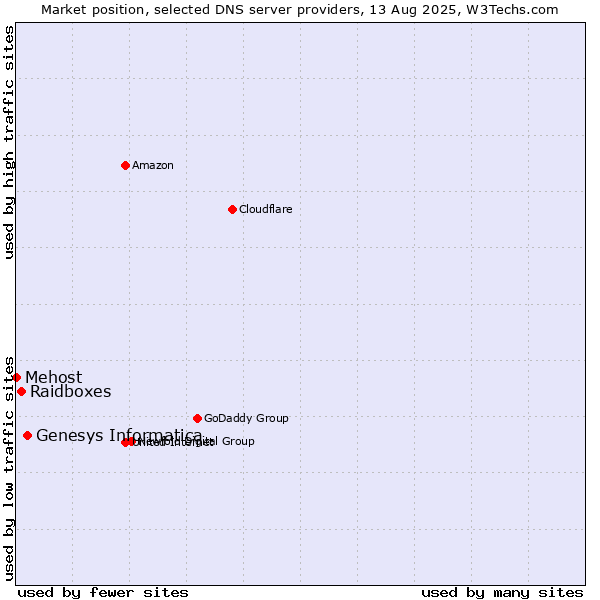 Market position of Genesys Informatica vs. Raidboxes vs. Mehost