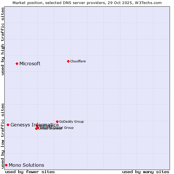 Market position of Microsoft vs. Genesys Informatica vs. Mono Solutions