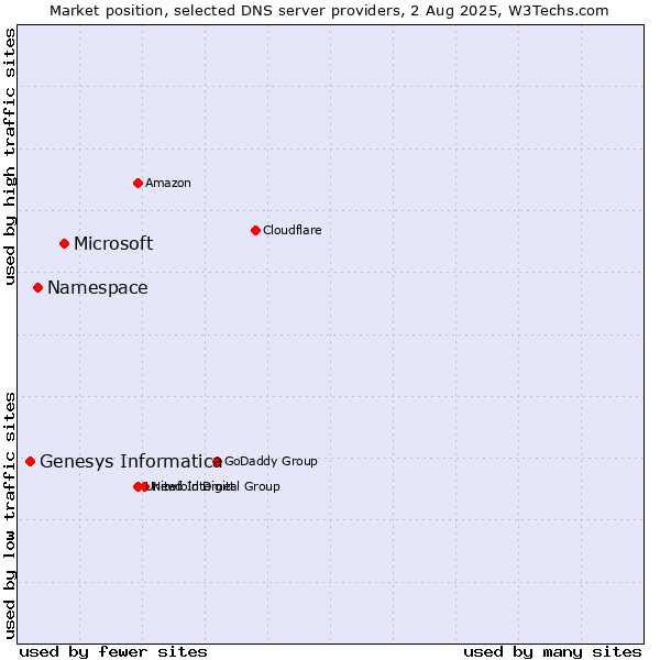 Market position of Microsoft vs. Namespace vs. Genesys Informatica