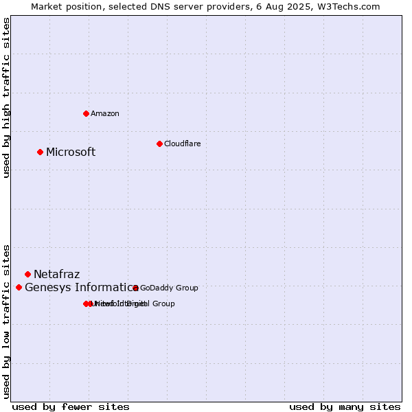 Market position of Microsoft vs. Netafraz vs. Genesys Informatica