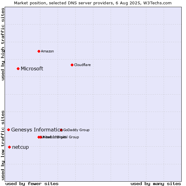 Market position of Microsoft vs. netcup vs. Genesys Informatica