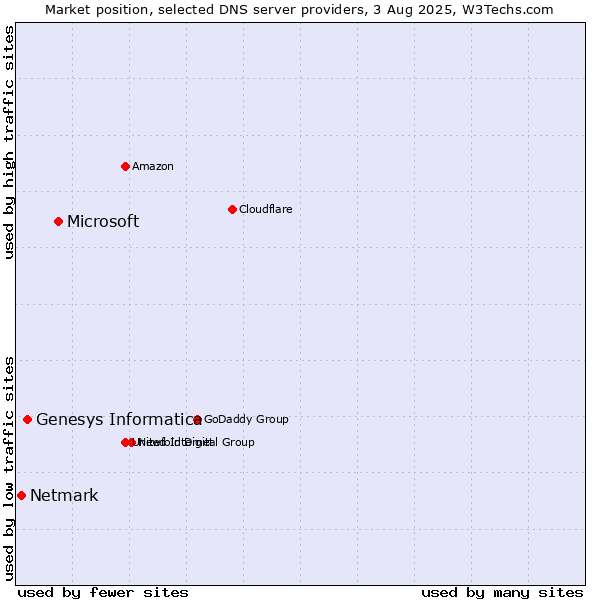 Market position of Microsoft vs. Genesys Informatica vs. Netmark