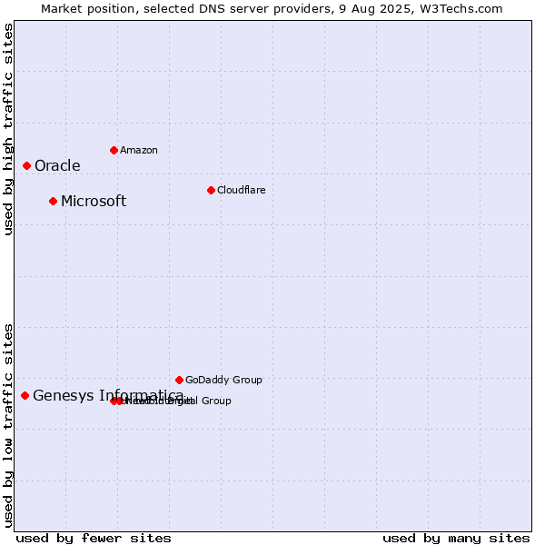 Market position of Microsoft vs. Oracle vs. Genesys Informatica