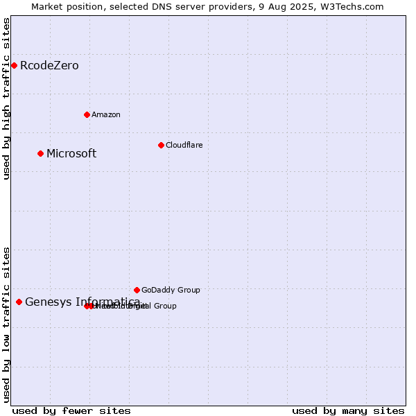 Market position of Microsoft vs. Genesys Informatica vs. RcodeZero