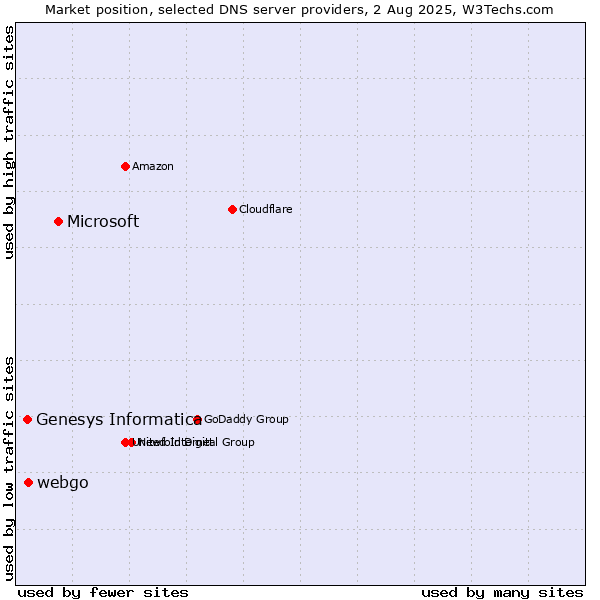 Market position of Microsoft vs. webgo vs. Genesys Informatica