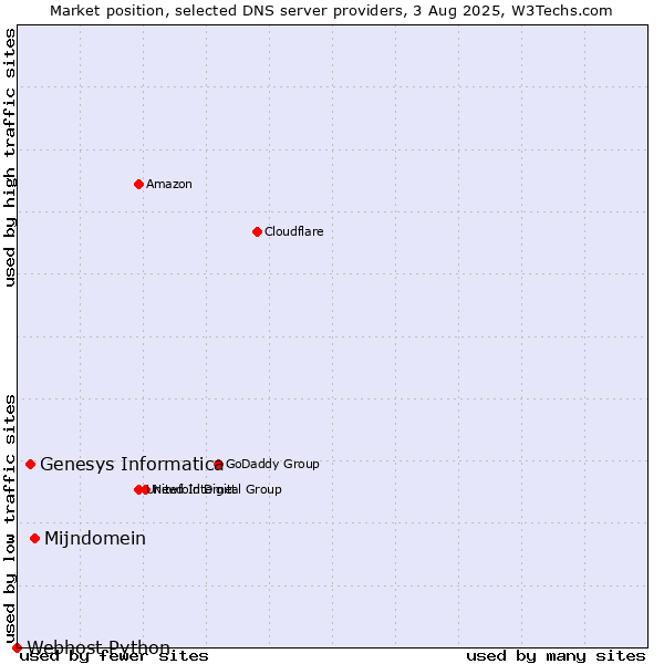 Market position of Mijndomein vs. Genesys Informatica vs. Webhost Python