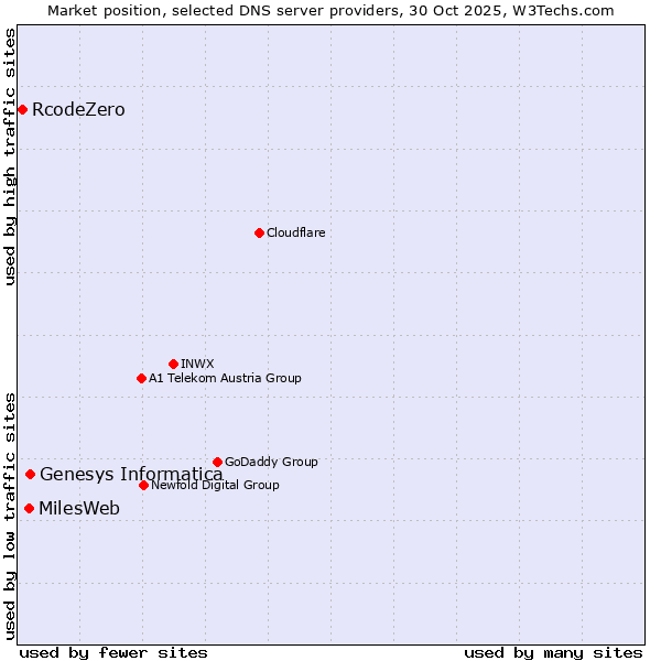 Market position of Genesys Informatica vs. MilesWeb vs. RcodeZero