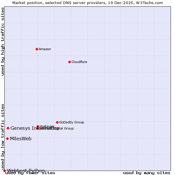 Market position of Genesys Informatica vs. MilesWeb vs. Webhost Python