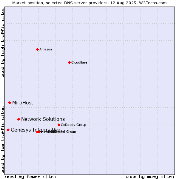 Market position of Network Solutions vs. MiroHost vs. Genesys Informatica