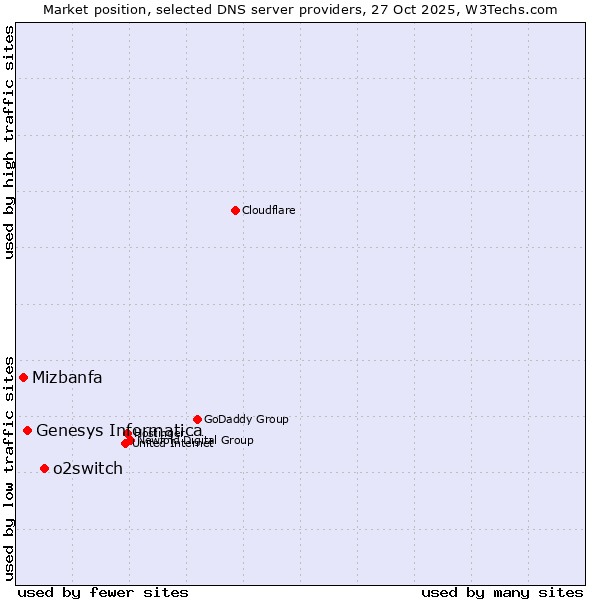 Market position of o2switch vs. Genesys Informatica vs. Mizbanfa
