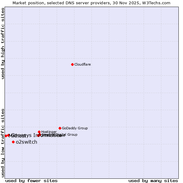 Market position of o2switch vs. Genesys Informatica vs. MKhost